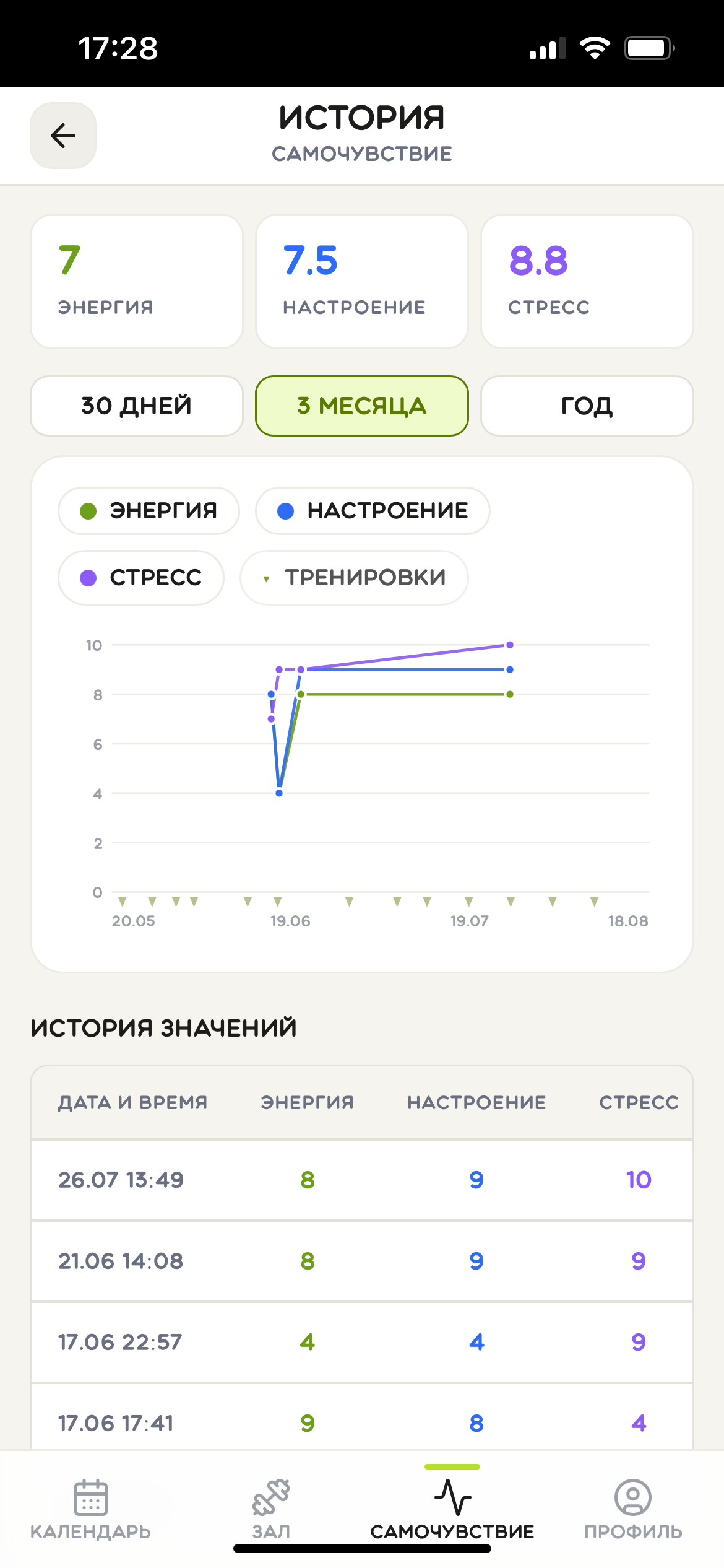 График истории самочувствия: энергия, настроение и напряжение за три месяца